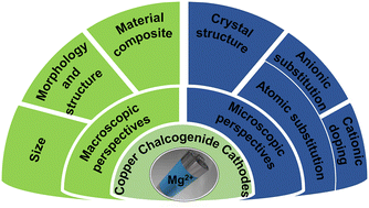 Graphical abstract: Current material design strategies on the copper chalcogenide cathodes for rechargeable magnesium batteries: a review