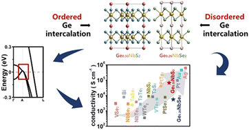 Graphical abstract: Ultrahigh conductivity and non-trivial band structure in van der Waals Nb dichalcogenides with Ge intercalation