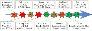 Graphical abstract: Insights into interfacial physiochemistry in sulfide solid-state batteries: a review