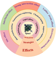Graphical abstract: Synthesis and advantages of spinel-type composites