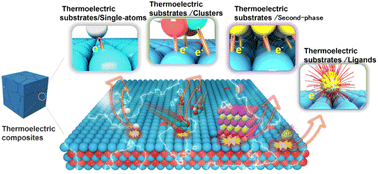 Graphical abstract: Recent advances in interface engineering of thermoelectric nanomaterials