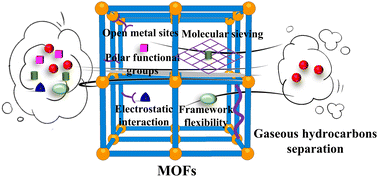 Graphical abstract: Recent progress in metal–organic frameworks for the separation of gaseous hydrocarbons