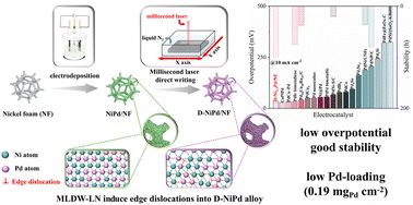 Graphical abstract: Activating self-supported NiPd electrodes by laser-direct-writing for efficient hydrogen evolution reaction