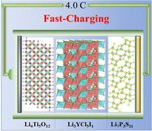 Graphical abstract: Fast-charging batteries based on dual-halogen solid-state electrolytes