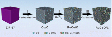 Graphical abstract: Porous RuO2-Co3O4/C nanocubes as high-performance trifunctional electrocatalysts for zinc–air batteries and overall water splitting
