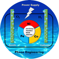 Graphical abstract: Phase engineering of iron group transition metal selenides for water splitting