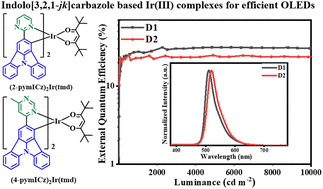 Graphical abstract: Efficient narrow green organic light-emitting diodes with low efficiency roll-offs based on iridium(iii) complexes containing indolo[3,2,1-jk]carbazole and pyrimidine units