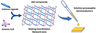 Graphical abstract: Making coordination networks ionic: a unique strategy to achieve solution-processable hybrid semiconductors