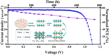 Graphical abstract: Engineering the intermediate adduct phase to control the crystallization of perovskites for efficient and stable perovskite solar cells