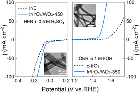 Graphical abstract: Ir/IrOx/WO3 electrocatalysts for water splitting