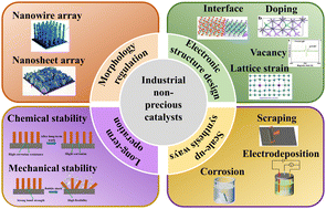 Graphical abstract: Non-precious metal-based catalysts for water electrolysis to produce H2 under industrial conditions