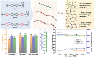 Graphical abstract: Poly(silylene arylacetylene)s containing hexafluoroisopropylidene with attractive mechanical properties and dielectric performance for wave-transparent composites