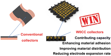Graphical abstract: Boosting the overall specific capacity of SiO electrodes for lithium-ion batteries using a multifunctional carbon cloth current collector