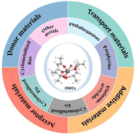 Graphical abstract: Recent progress in organic–metal complexes for organic photovoltaic applications