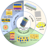 Graphical abstract: Research progress of all-solid-state lithium–sulfur batteries with sulfide solid electrolytes: materials, interfaces, challenges, and prospects