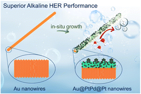 Graphical abstract: Ultrathin core–shell–satellite structured Au@PtPd@Pt nanowires for superior electrocatalytic hydrogen evolution