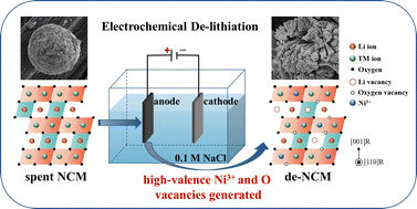 Graphical abstract: High-valence Ni3+ construction and stability by electrochemical de-lithiation boosting oxygen evolution
