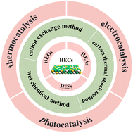 Graphical abstract: High-entropy catalysts: new opportunities toward excellent catalytic activities