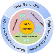 Graphical abstract: Nitrides: a promising class of nonlinear optical material candidates