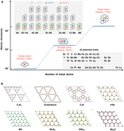 Graphical abstract: Machine learning enabled rational design of atomic catalysts for electrochemical reactions