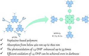 Graphical abstract: NIR-II light-response porphyrin-heptazine-based conjugated organic polymers for highly efficient photooxidation