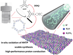 Graphical abstract: Scalable synthesis of pyrazine-linked conjugated microporous polymers for high-performance proton conduction