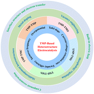 Graphical abstract: Recent advances in transition metal phosphide-based heterostructure electrocatalysts for the oxygen evolution reaction