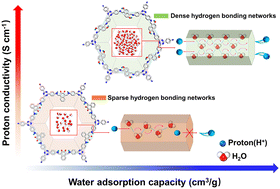 Graphical abstract: Covalent organic frameworks confining ultra-dense hydrated hydrogen-bond networks for efficient intrinsic proton conduction