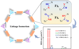 Graphical abstract: Effect of COF linkage isomerism on photocatalytic hydrogen evolution performance
