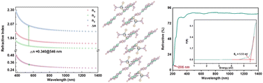Graphical abstract: C3N6H7SO3NH2: non-π-conjugated tetrahedra decoupling π-conjugated groups achieving large optical anisotropy and wide band gap