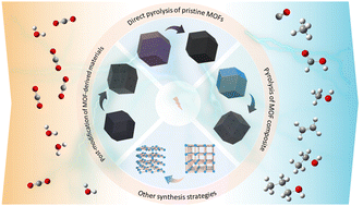 Graphical abstract: Application of MOF-derived materials as electrocatalysts for CO2 conversion