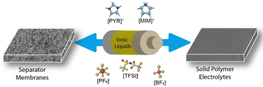 Graphical abstract: Ionic liquids in the scope of lithium-ion batteries: from current separator membranes to next generation sustainable solid polymer electrolytes