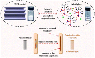 Graphical abstract: Reversible structural transformation of supramolecular inorganic–organic hybrid glasses and zeolitic-imidazolate frameworks