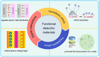 Graphical abstract: Functional dielectric materials for high-performance solid-state batteries