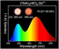 Graphical abstract: Excitation-dependent efficient photoluminescence in an organic–inorganic (C4H12N)2HfCl6 perovskite induced by antimony doping