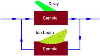 Graphical abstract: XPS depth profiling of functional materials: applications of ion beam etching techniques