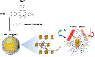 Graphical abstract: A unique corrole-based metal–organic polymer for synergistic phototherapy