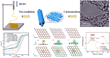 Graphical abstract: Carbon dot hybrid porous carbon nanofibers as efficient electrocatalysts for the oxygen reduction reaction