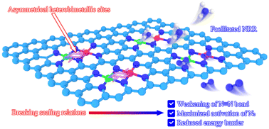 Graphical abstract: Breaking scaling relations in nitrogen reduction with asymmetrical heterobimetallic FeCo sites to boost ammonia synthesis