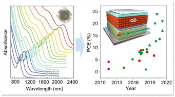 Graphical abstract: Tandem solar cells based on quantum dots