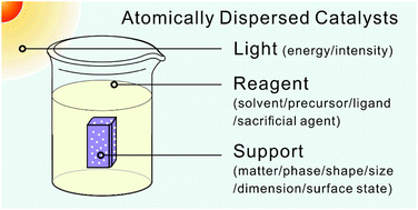 Graphical abstract: A review on the photochemical synthesis of atomically dispersed catalysts