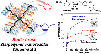 Graphical abstract: Bottle brush star block copolymer nanoreactors for efficient photooxidation catalysis: effects of chain softness