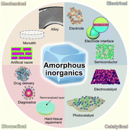 Graphical abstract: Applications of amorphous inorganics as novel functional materials