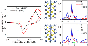 Graphical abstract: Iron-doped nickel sulfide nanospheres anchored on reduced graphene oxide for high performance supercapacitors