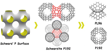 Graphical abstract: Precise synthesis of schwarzite carbon: hypothesis or reality?