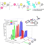 Graphical abstract: The metal- and column-free synthesis of pyridin-2-yl ureas carrying cyclic secondary amine substituents and establishing the mechanism of the reactions through a computational study