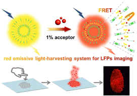 Graphical abstract: A pillar[5]arene-based artificial light-harvesting system with red emission for high-resolution imaging of latent fingerprints