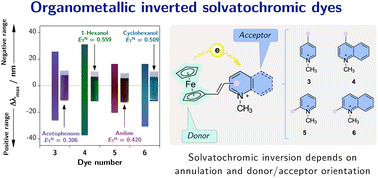 Graphical abstract: Ferrocene analogs of Brooker's merocyanine: a new library of organometallic inverted solvatochromic dyes