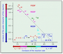 Graphical abstract: Why is phenyl azide so unreactive in [3 + 2] cycloaddition reactions? Demystifying Sustmann's paradigmatic parabola