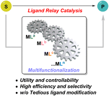 Graphical abstract: Ligand relay catalysis: a newly emerged synthetic strategy